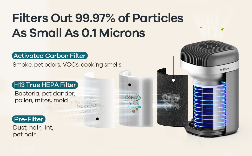 99.97% of 0.1-micron particles like viruses